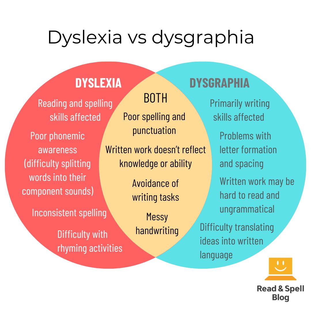 Dyslexia vs Dysgraphia Comparison